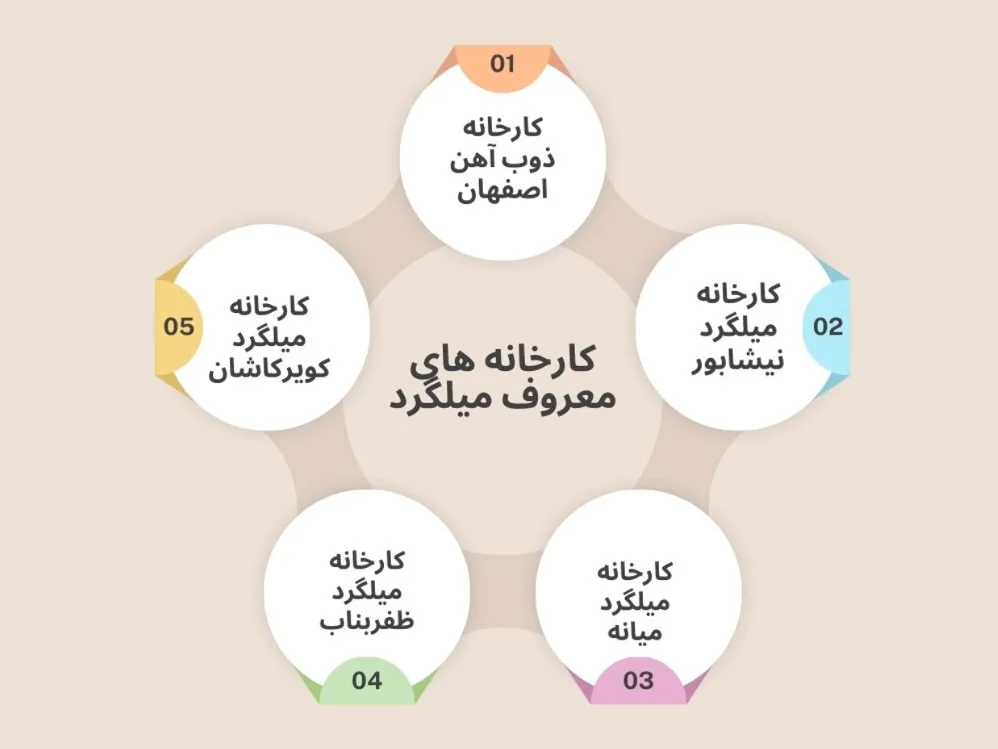 کارخانه های میلگرد در ایران
